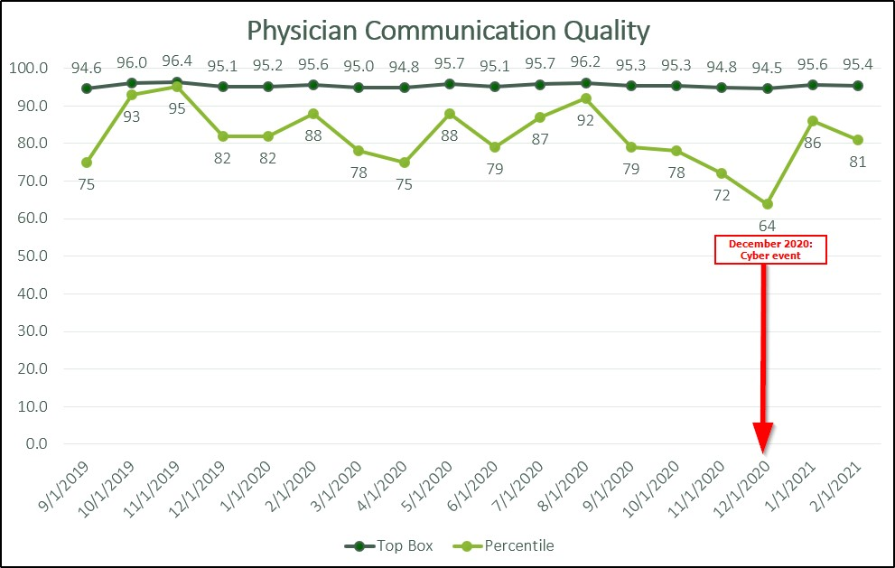 Figure 11 Telehealth Communication Quality